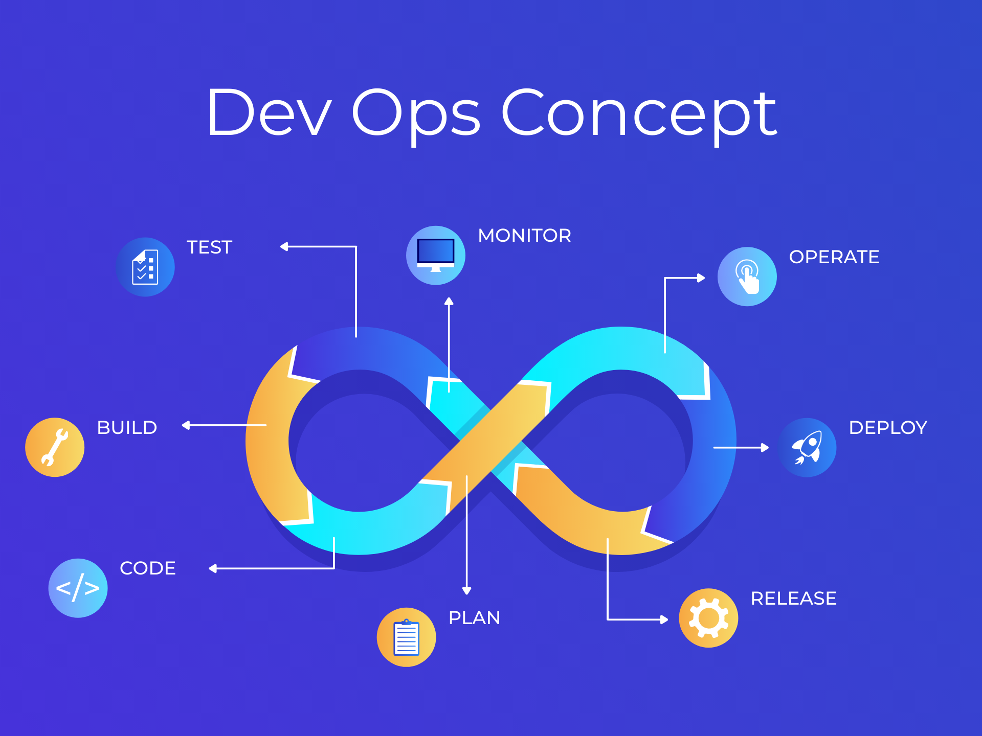 Diagram representing the DevOps lifecycle