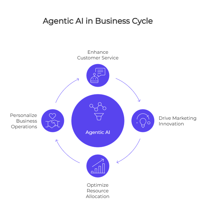 AI analyzing business data office