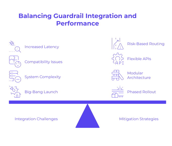Diagram titled Balancing Guardrail Integration and Performance showing a balance scale. The left side lists Integration Challenges like Increased Latency and Compatibility Issues. The right side lists Mitigation Strategies such as Risk-Based Routing and Flexible APIs.