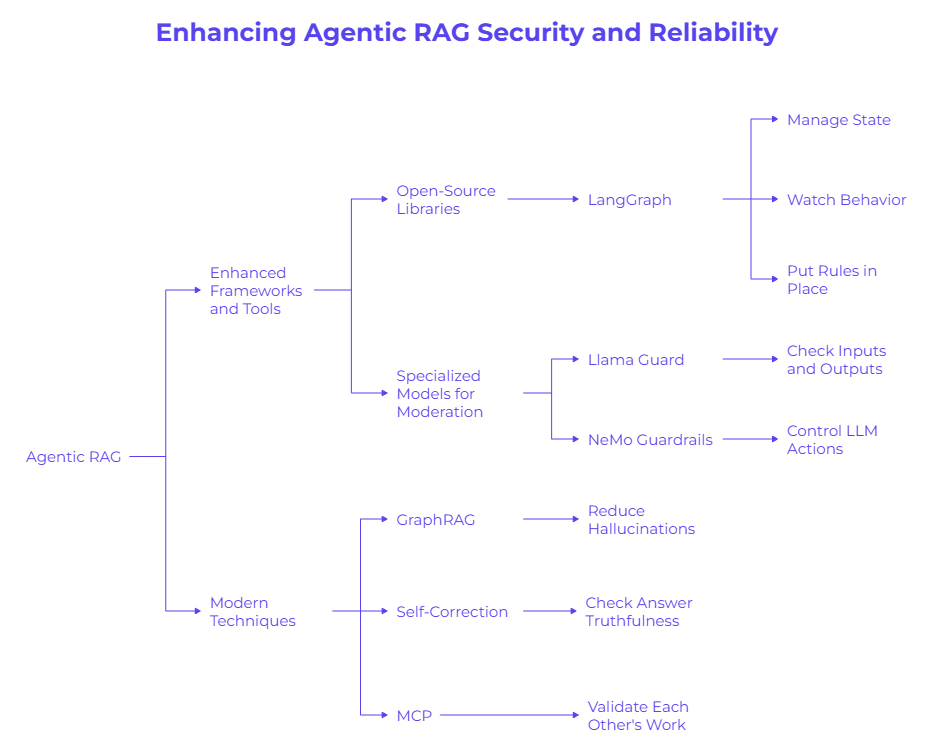 Flow diagram showing methods to improve the security and reliability of agentic RAG systems using frameworks, moderation models, and modern techniques such as guardrails, graph-based retrieval, and self-correction.