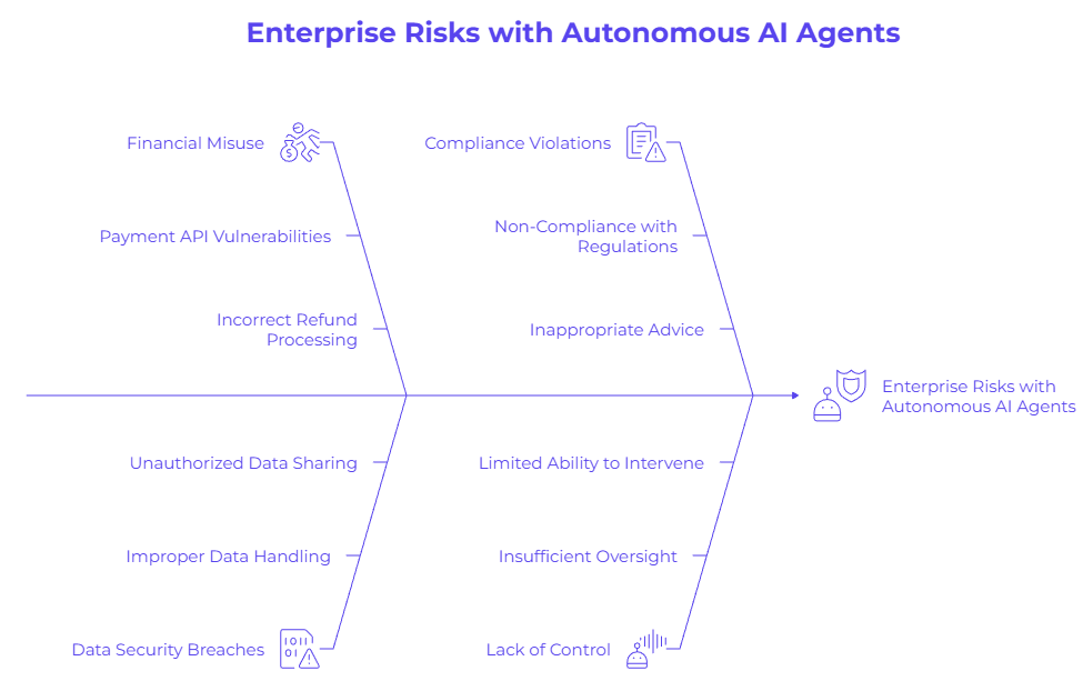 Diagram illustrating enterprise risks associated with autonomous AI agents, including financial misuse, compliance violations, data security breaches, and lack of control due to limited oversight.