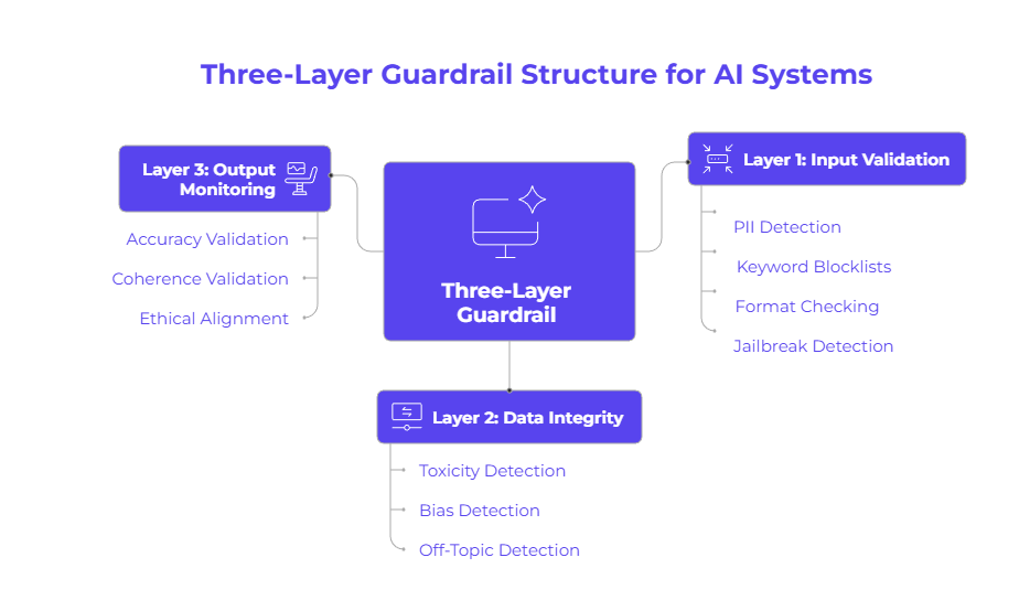 Diagram displaying the Three-Layer Guardrail Structure for AI Systems. It breaks down security into Layer 1: Input Validation (PII and jailbreak detection), Layer 2: Data Integrity (toxicity and bias detection), and Layer 3: Output Monitoring (accuracy and ethical alignment).