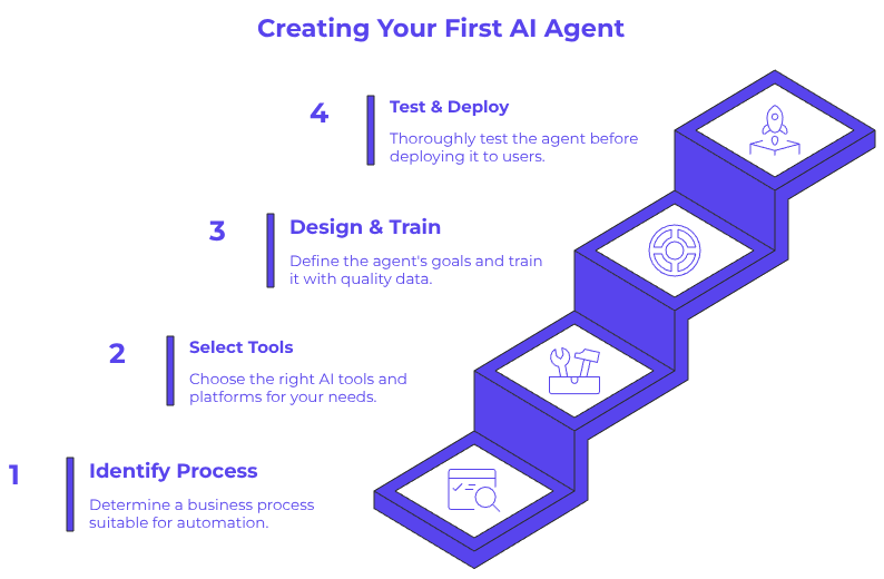A four-step visual guide showing how to create an AI agent, including identifying a process, selecting tools, designing and training, and testing and deploying.