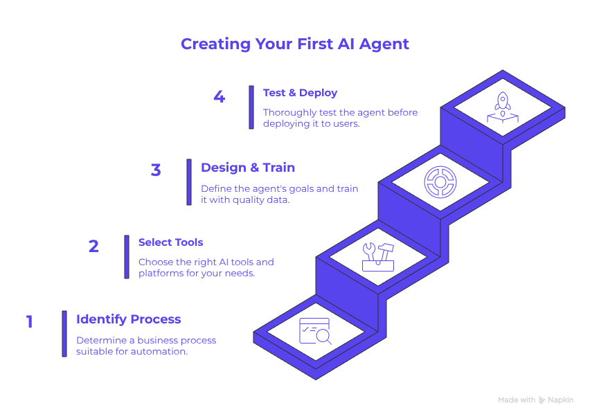 A four-step visual guide showing how to create an AI agent, including identifying a process, selecting tools, designing and training, and testing and deploying.