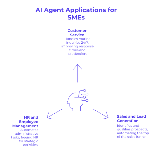 Diagram showing AI agent applications for small and medium-sized businesses, including customer service automation, HR and employee management, and sales lead generation.