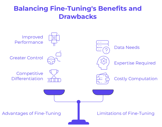 An infographic featuring a balance scale that compares the advantages and limitations of fine-tuning AI models. The left side lists improved performance, greater control, and competitive differentiation as advantages. The right side lists data needs, expertise required, and costly computation as limitations.
