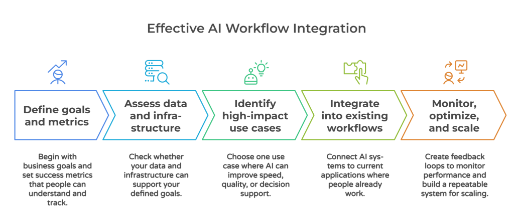 A horizontal chevron flowchart on a dark background detailing five steps for effective AI workflow integration from defining goals to monitoring performance.
