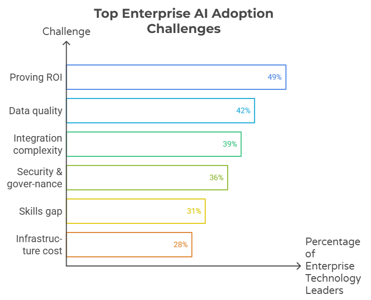 Horizontal bar chart listing top enterprise AI adoption challenges. Proving return on investment leads at 49 percent, data quality is 42 percent, system complexity is 39 percent, security and governance is 36 percent, skills gap is 31 percent, and infrastructure cost is 28 percent.