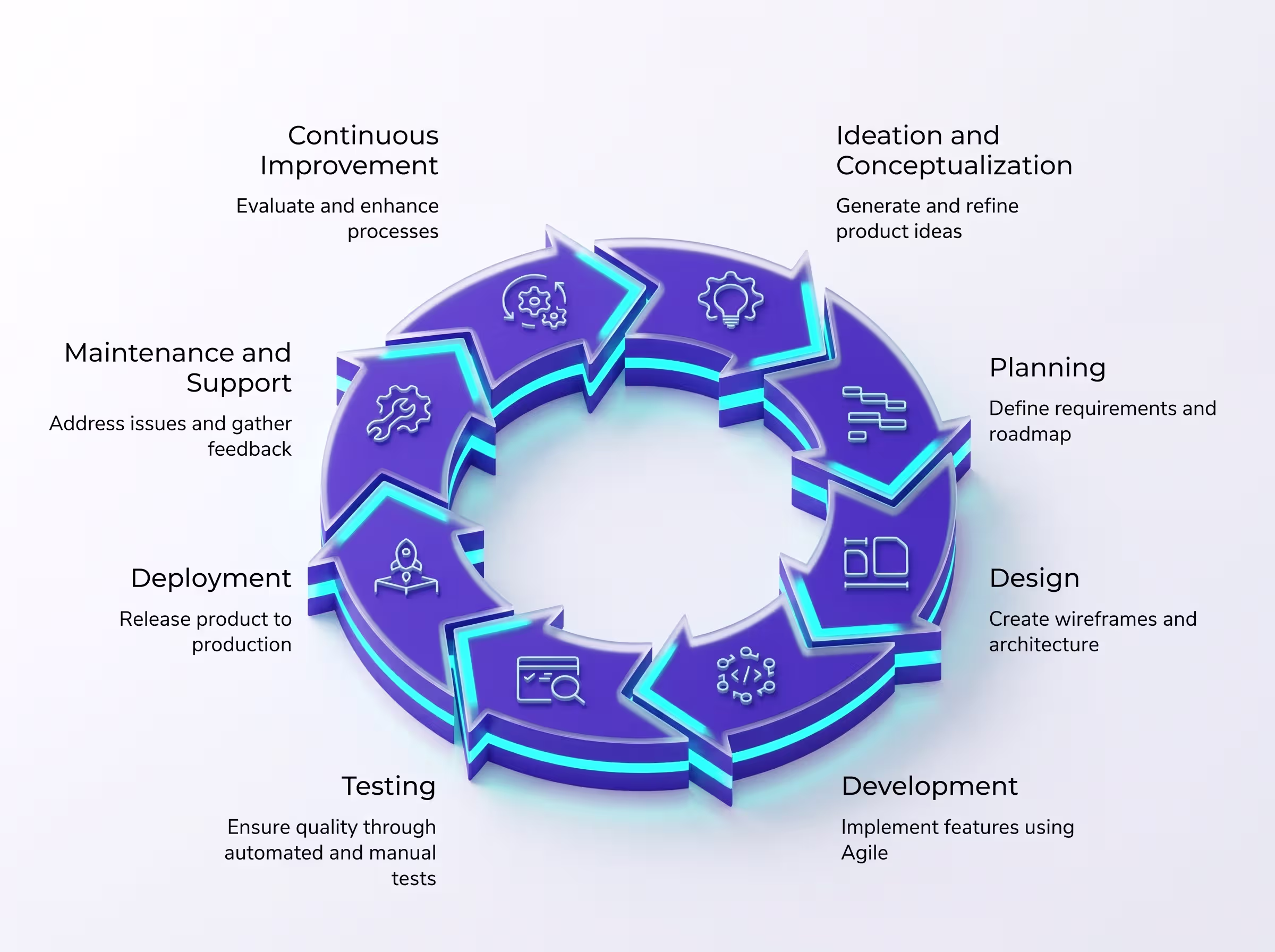3D isometric diagram of the product development and DevOps lifecycle showing eight stages from ideation to continuous improvement.