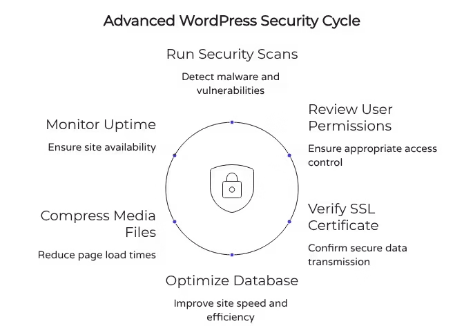 Diagram of the Advanced WordPress Security Cycle showing six steps around a central shield icon with a padlock.
