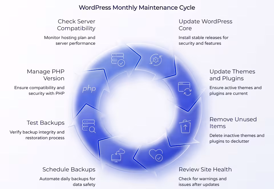 Circular diagram showing eight steps of a WordPress monthly maintenance cycle, from core updates to server compatibility checks.